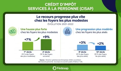 « Un crédit d’impôt pour les riches » ? Les chiffres officiels racontent une tout autre réalité