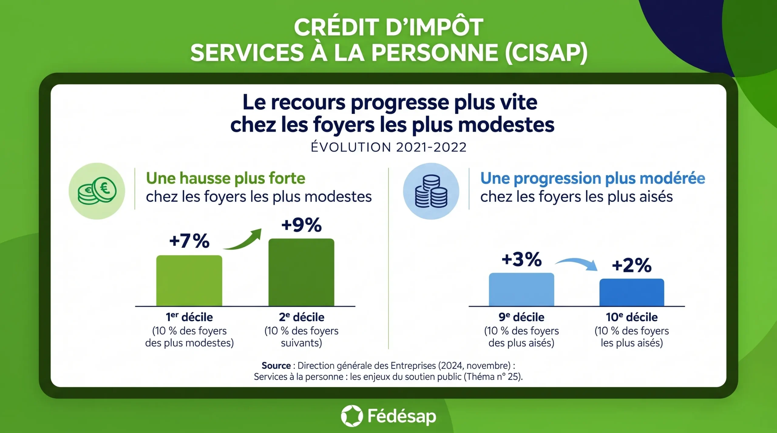 « Un crédit d’impôt pour les riches » ? Les chiffres officiels racontent une tout autre réalité